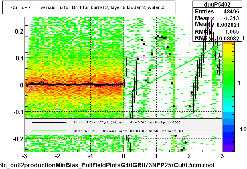 <u - uP>       versus   u for Drift for barrel 3, layer 5 ladder 2, wafer 4