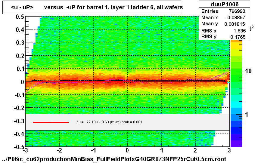 <u - uP>       versus  -uP for barrel 1, layer 1 ladder 6, all wafers