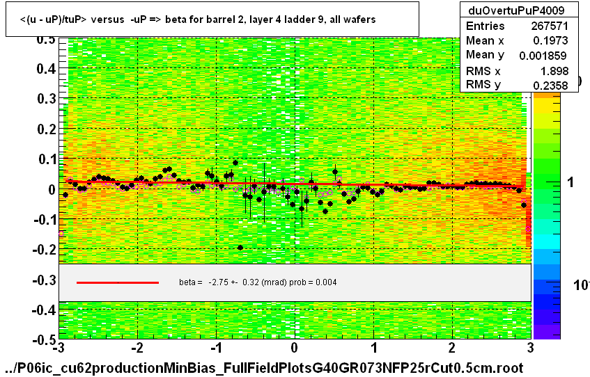 <(u - uP)/tuP> versus  -uP => beta for barrel 2, layer 4 ladder 9, all wafers