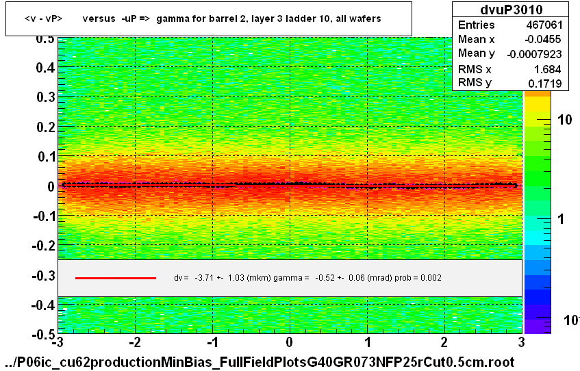 <v - vP>       versus  -uP =>  gamma for barrel 2, layer 3 ladder 10, all wafers