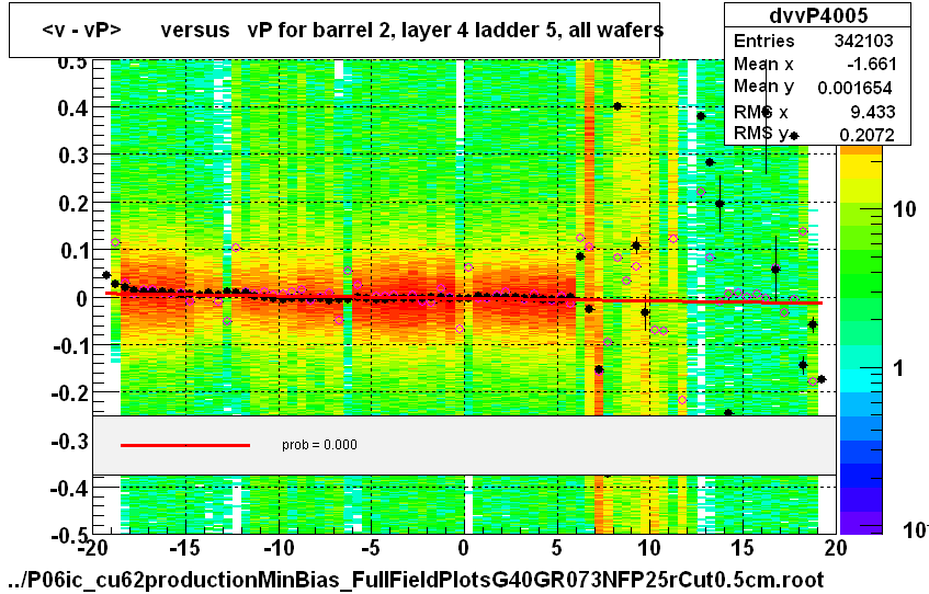 <v - vP>       versus   vP for barrel 2, layer 4 ladder 5, all wafers