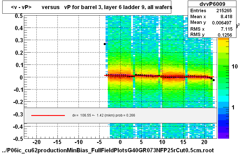 <v - vP>       versus   vP for barrel 3, layer 6 ladder 9, all wafers