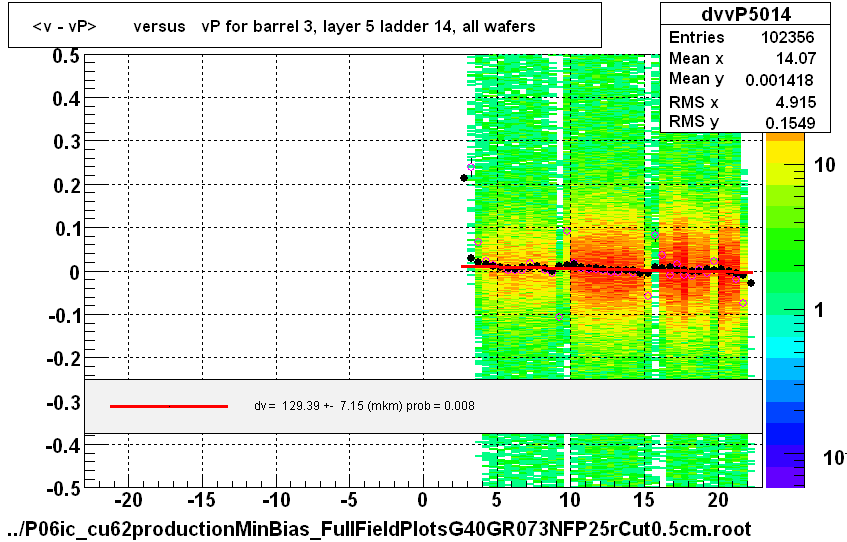 <v - vP>       versus   vP for barrel 3, layer 5 ladder 14, all wafers