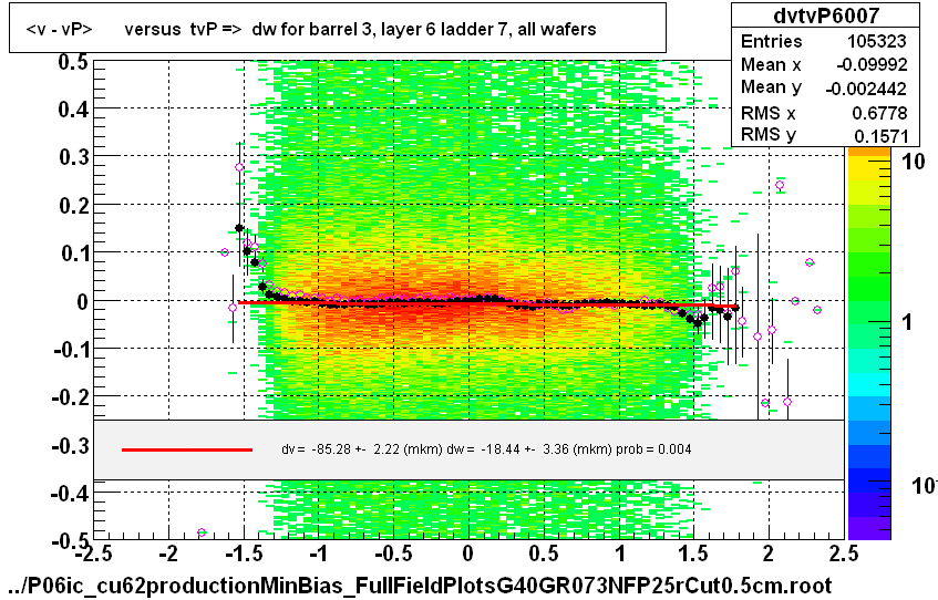 <v - vP>       versus  tvP =>  dw for barrel 3, layer 6 ladder 7, all wafers