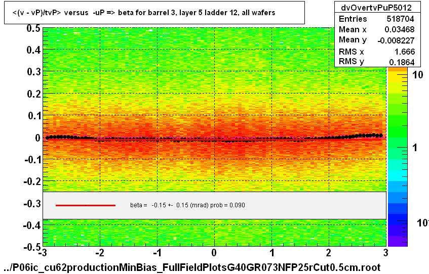 <(v - vP)/tvP> versus  -uP => beta for barrel 3, layer 5 ladder 12, all wafers