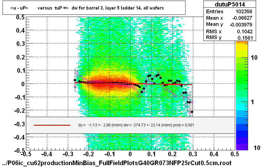 <u - uP>       versus  tuP =>  dw for barrel 3, layer 5 ladder 14, all wafers