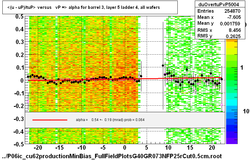 <(u - uP)/tuP> versus   vP => alpha for barrel 3, layer 5 ladder 4, all wafers