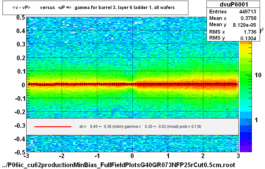 <v - vP>       versus  -uP =>  gamma for barrel 3, layer 6 ladder 1, all wafers