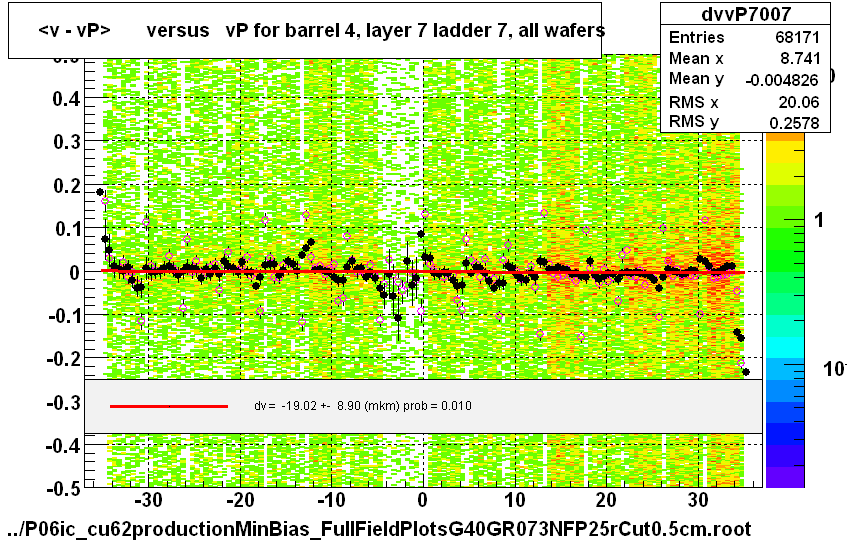 <v - vP>       versus   vP for barrel 4, layer 7 ladder 7, all wafers