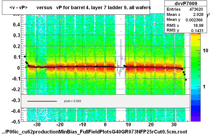 <v - vP>       versus   vP for barrel 4, layer 7 ladder 9, all wafers