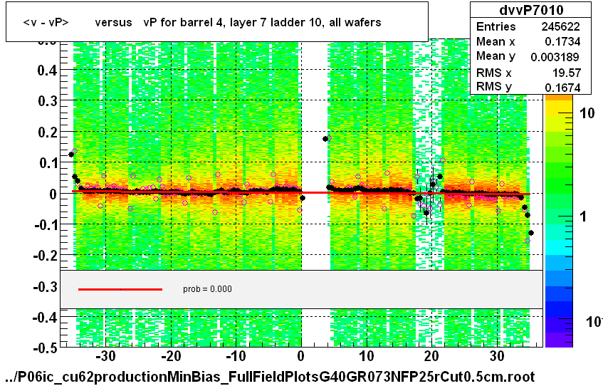 <v - vP>       versus   vP for barrel 4, layer 7 ladder 10, all wafers