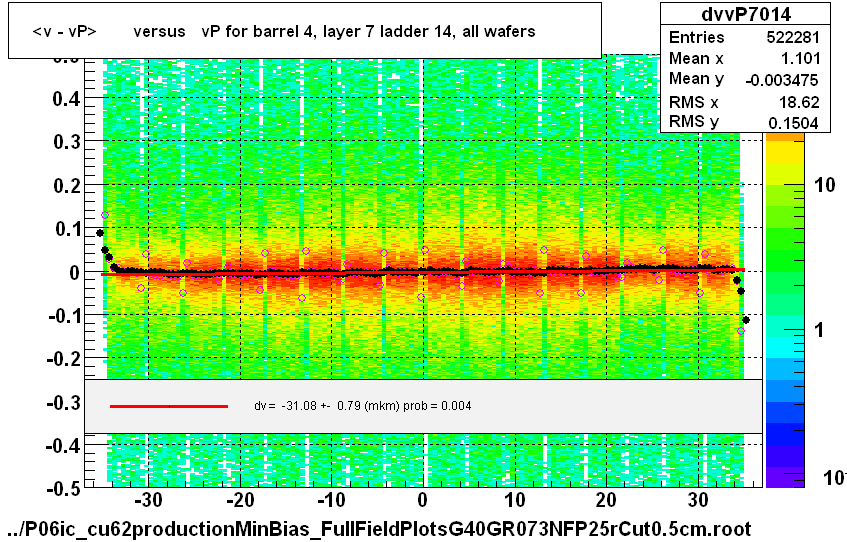 <v - vP>       versus   vP for barrel 4, layer 7 ladder 14, all wafers