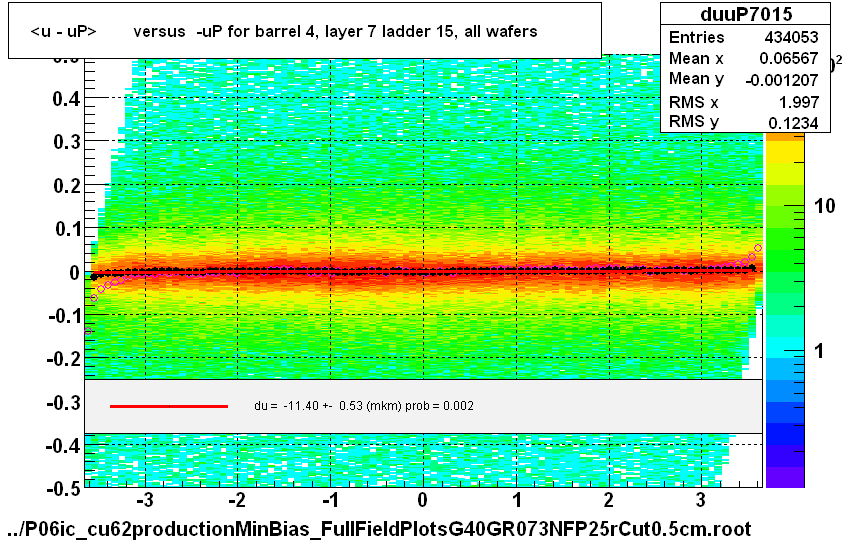 <u - uP>       versus  -uP for barrel 4, layer 7 ladder 15, all wafers