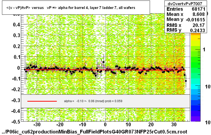 <(v - vP)/tvP> versus   vP => alpha for barrel 4, layer 7 ladder 7, all wafers