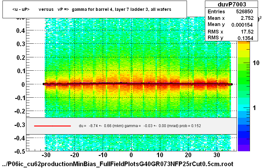 <u - uP>       versus   vP =>  gamma for barrel 4, layer 7 ladder 3, all wafers