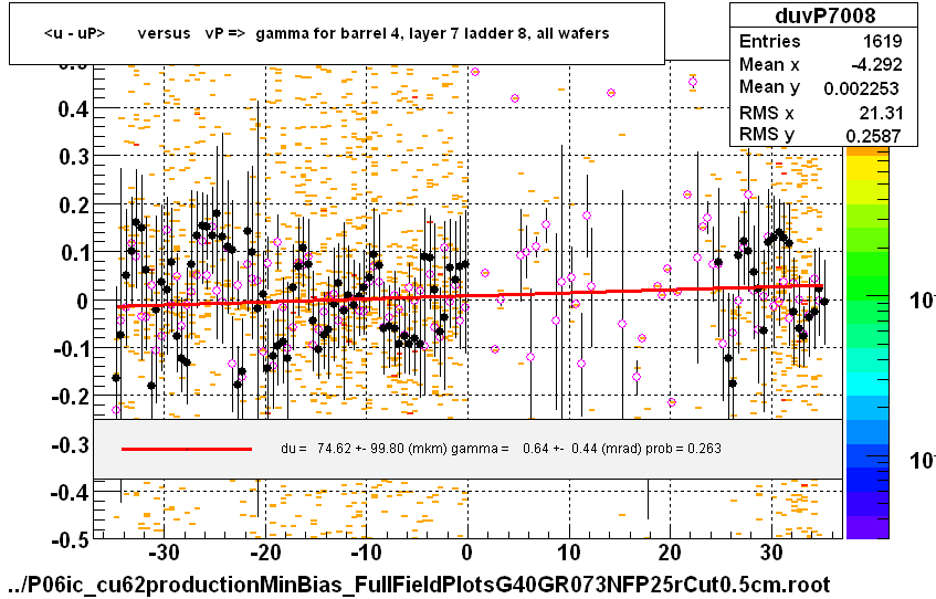 <u - uP>       versus   vP =>  gamma for barrel 4, layer 7 ladder 8, all wafers