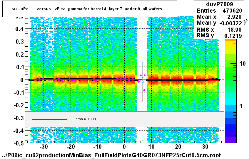 <u - uP>       versus   vP =>  gamma for barrel 4, layer 7 ladder 9, all wafers