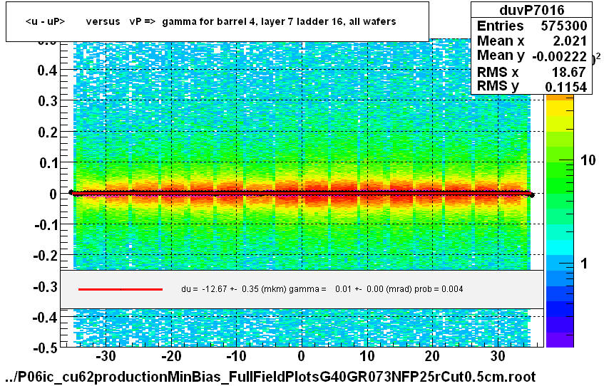 <u - uP>       versus   vP =>  gamma for barrel 4, layer 7 ladder 16, all wafers