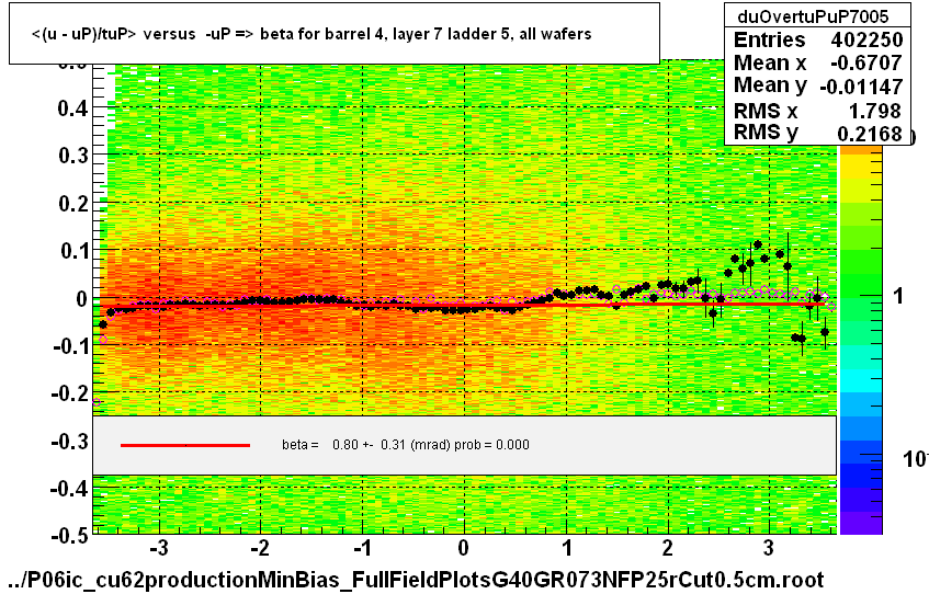 <(u - uP)/tuP> versus  -uP => beta for barrel 4, layer 7 ladder 5, all wafers