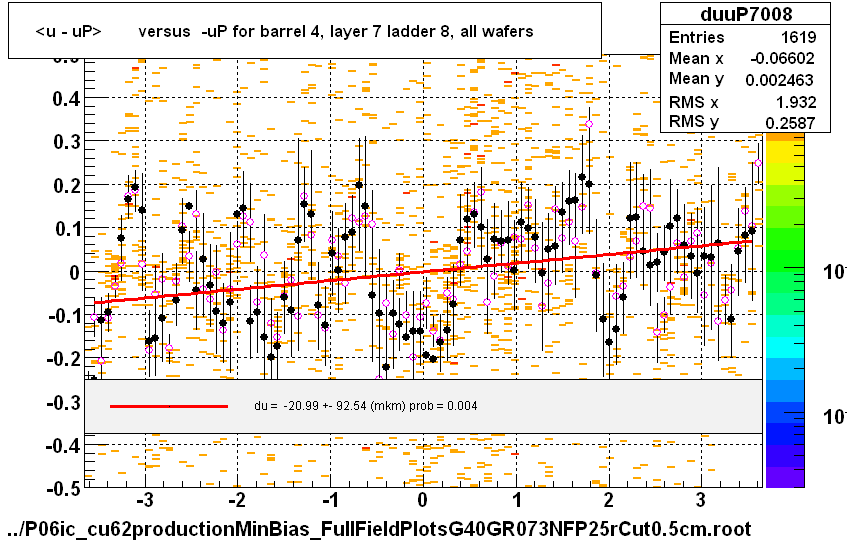 <u - uP>       versus  -uP for barrel 4, layer 7 ladder 8, all wafers