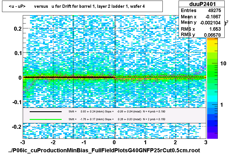 <u - uP>       versus   u for Drift for barrel 1, layer 2 ladder 1, wafer 4