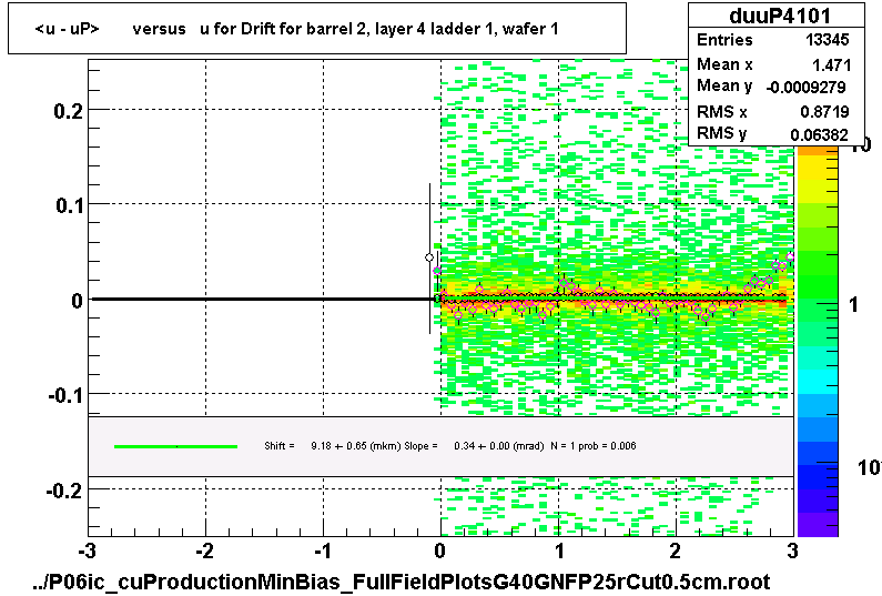 <u - uP>       versus   u for Drift for barrel 2, layer 4 ladder 1, wafer 1