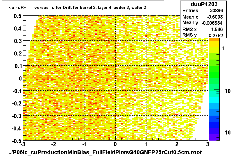 <u - uP>       versus   u for Drift for barrel 2, layer 4 ladder 3, wafer 2