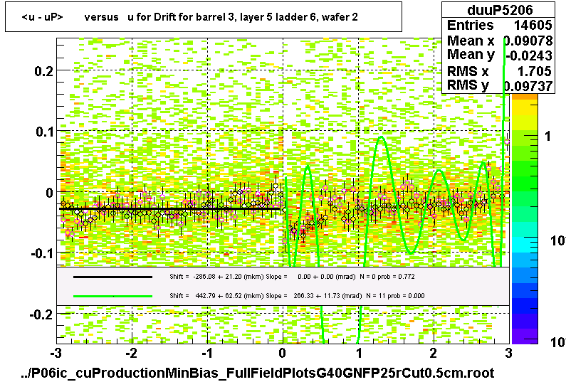 <u - uP>       versus   u for Drift for barrel 3, layer 5 ladder 6, wafer 2