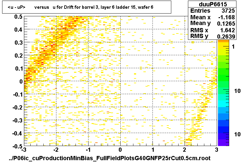 <u - uP>       versus   u for Drift for barrel 3, layer 6 ladder 15, wafer 6