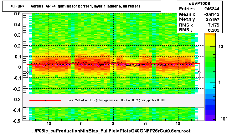 <u - uP>       versus   vP =>  gamma for barrel 1, layer 1 ladder 6, all wafers