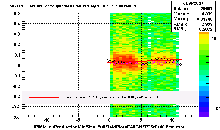 <u - uP>       versus   vP =>  gamma for barrel 1, layer 2 ladder 7, all wafers