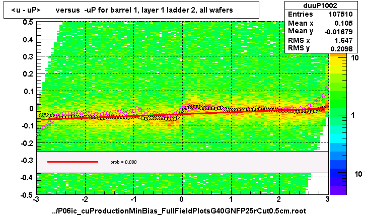 <u - uP>       versus  -uP for barrel 1, layer 1 ladder 2, all wafers