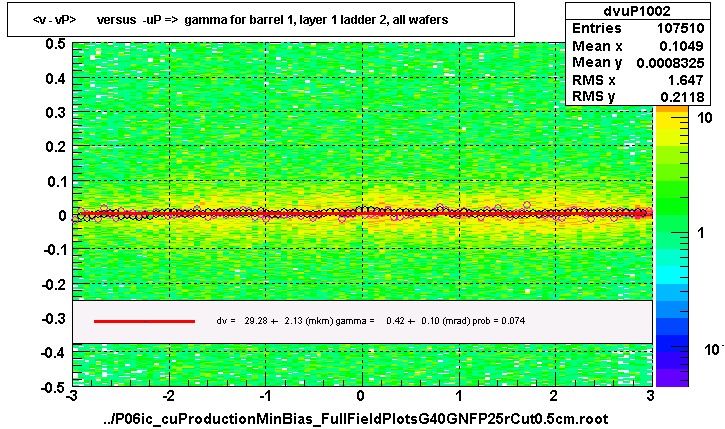 <v - vP>       versus  -uP =>  gamma for barrel 1, layer 1 ladder 2, all wafers