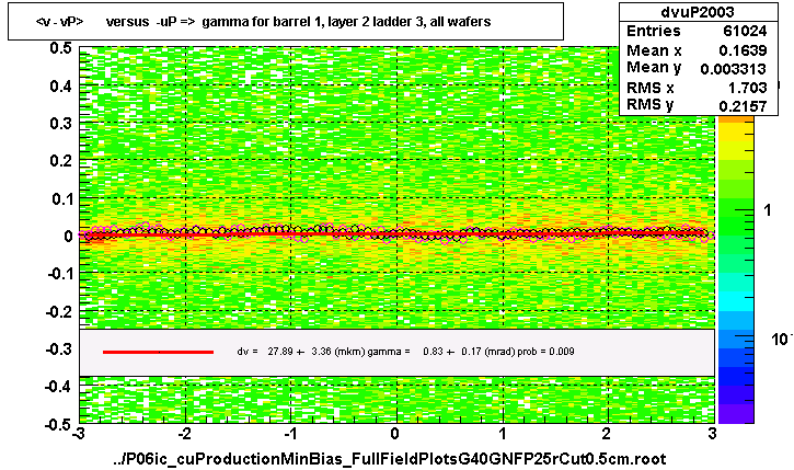 <v - vP>       versus  -uP =>  gamma for barrel 1, layer 2 ladder 3, all wafers