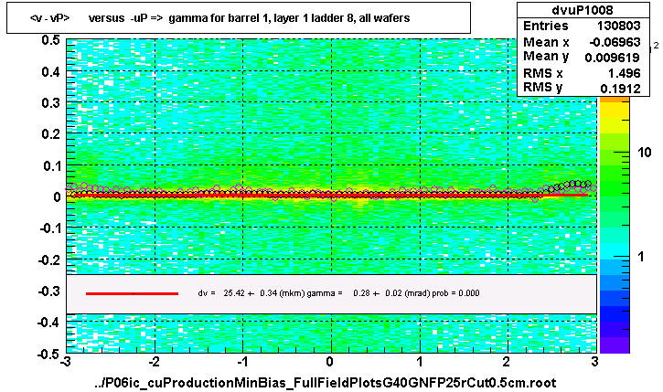 <v - vP>       versus  -uP =>  gamma for barrel 1, layer 1 ladder 8, all wafers