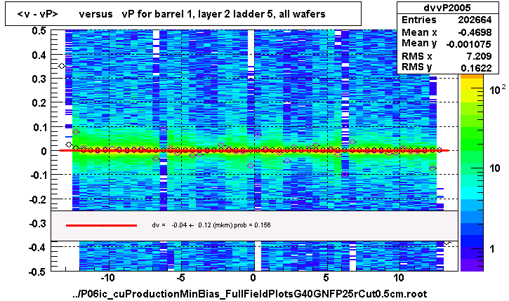 <v - vP>       versus   vP for barrel 1, layer 2 ladder 5, all wafers