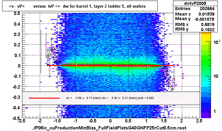 <v - vP>       versus  tvP =>  dw for barrel 1, layer 2 ladder 5, all wafers