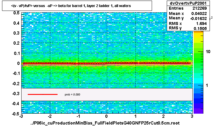 <(v - vP)/tvP> versus  -uP => beta for barrel 1, layer 2 ladder 1, all wafers