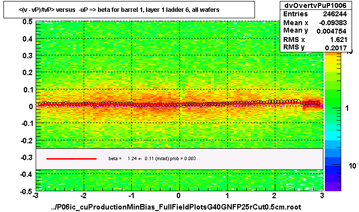 <(v - vP)/tvP> versus  -uP => beta for barrel 1, layer 1 ladder 6, all wafers