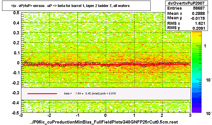 <(v - vP)/tvP> versus  -uP => beta for barrel 1, layer 2 ladder 7, all wafers