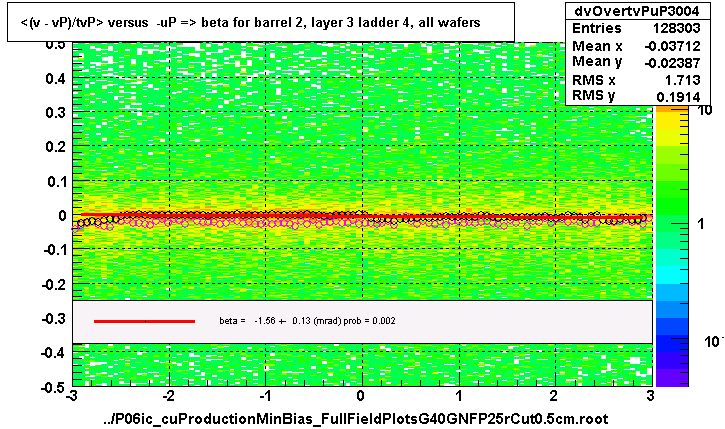 <(v - vP)/tvP> versus  -uP => beta for barrel 2, layer 3 ladder 4, all wafers