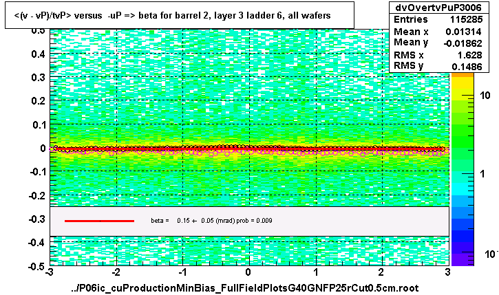 <(v - vP)/tvP> versus  -uP => beta for barrel 2, layer 3 ladder 6, all wafers