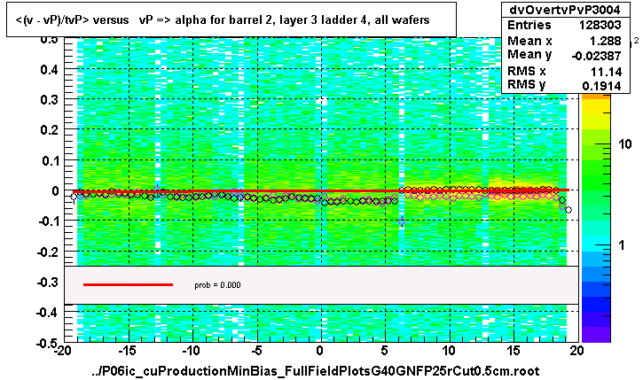 <(v - vP)/tvP> versus   vP => alpha for barrel 2, layer 3 ladder 4, all wafers