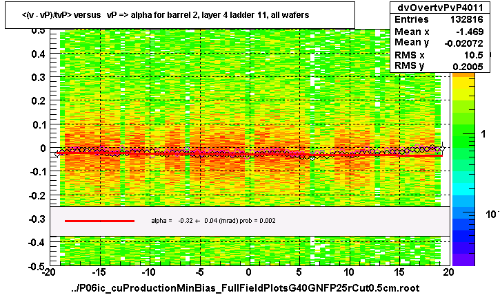 <(v - vP)/tvP> versus   vP => alpha for barrel 2, layer 4 ladder 11, all wafers