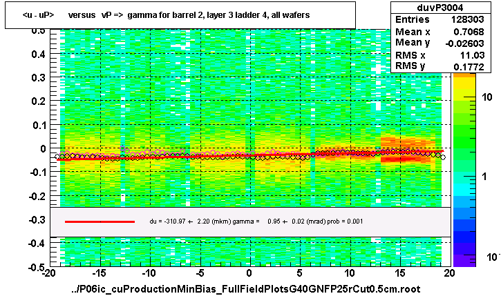 <u - uP>       versus   vP =>  gamma for barrel 2, layer 3 ladder 4, all wafers