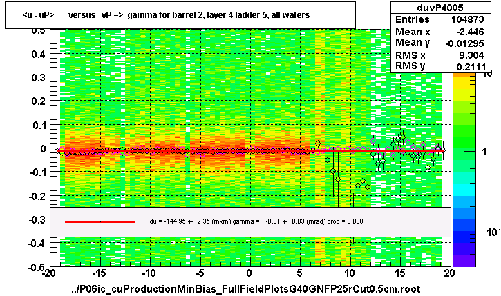 <u - uP>       versus   vP =>  gamma for barrel 2, layer 4 ladder 5, all wafers