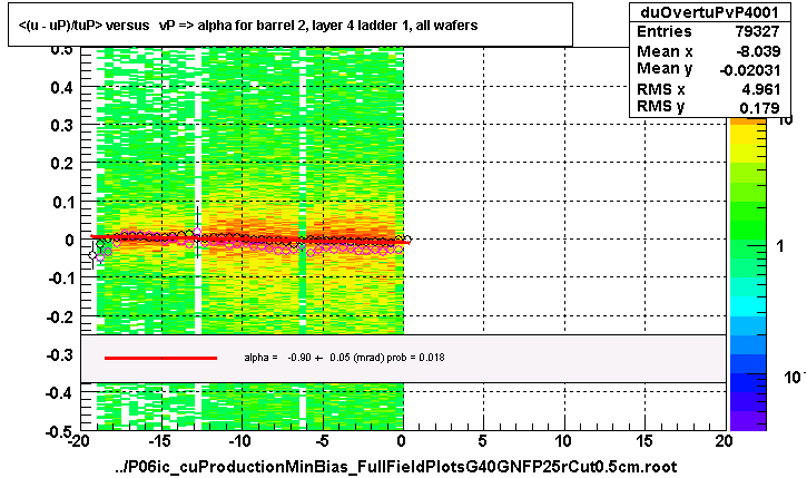 <(u - uP)/tuP> versus   vP => alpha for barrel 2, layer 4 ladder 1, all wafers