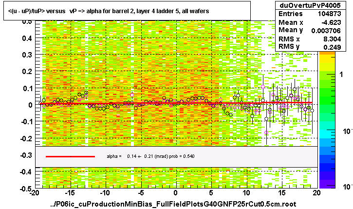 <(u - uP)/tuP> versus   vP => alpha for barrel 2, layer 4 ladder 5, all wafers