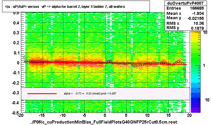 <(u - uP)/tuP> versus   vP => alpha for barrel 2, layer 4 ladder 7, all wafers