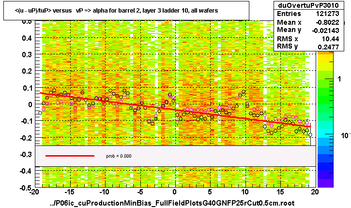 <(u - uP)/tuP> versus   vP => alpha for barrel 2, layer 3 ladder 10, all wafers